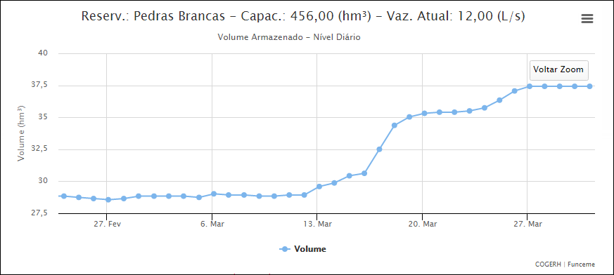 Com chuvas de março, volume do açude Pedras Brancas foi de 6.32% para 8.21%